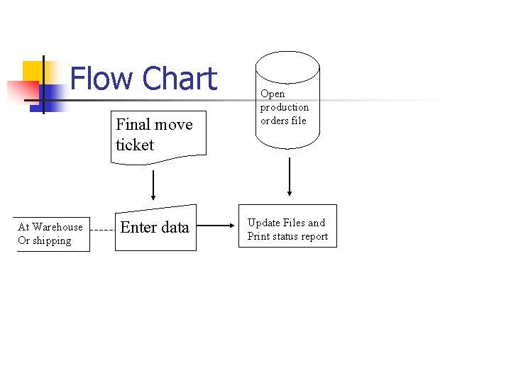 Flow Chart Final move ticket At Warehouse Or shipping Enter data Open production orders Flow Chart Final move ticket At Warehouse Or shipping Enter data Open production orders