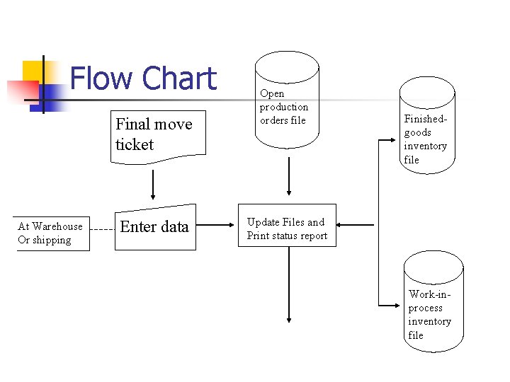 Flow Chart Final move ticket At Warehouse Or shipping Enter data Open production orders Flow Chart Final move ticket At Warehouse Or shipping Enter data Open production orders