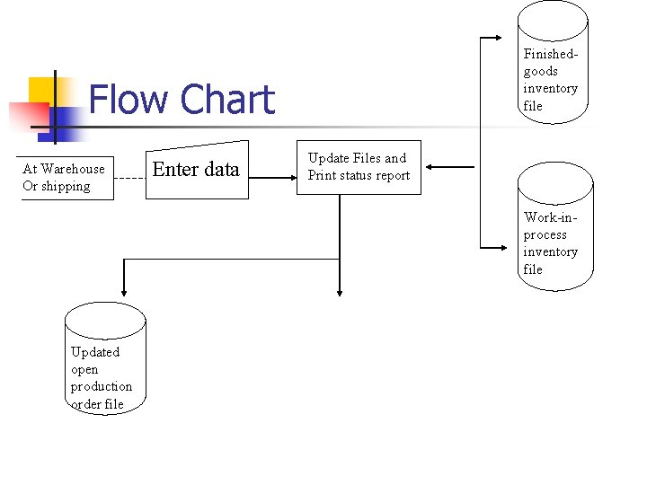 Finishedgoods inventory file Flow Chart At Warehouse Or shipping Enter data Update Files and Finishedgoods inventory file Flow Chart At Warehouse Or shipping Enter data Update Files and