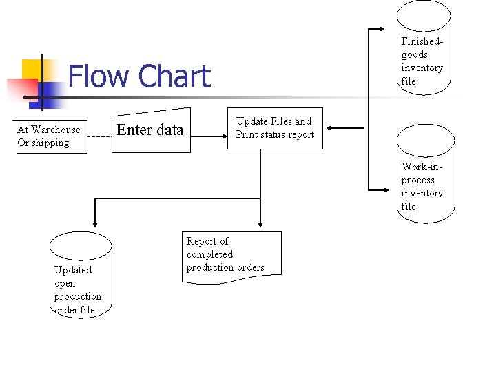 Finishedgoods inventory file Flow Chart At Warehouse Or shipping Enter data Update Files and Finishedgoods inventory file Flow Chart At Warehouse Or shipping Enter data Update Files and