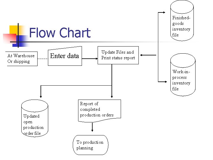 Finishedgoods inventory file Flow Chart At Warehouse Or shipping Enter data Update Files and Finishedgoods inventory file Flow Chart At Warehouse Or shipping Enter data Update Files and