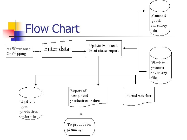 Finishedgoods inventory file Flow Chart At Warehouse Or shipping Enter data Update Files and Finishedgoods inventory file Flow Chart At Warehouse Or shipping Enter data Update Files and