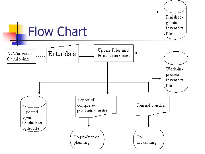 Finishedgoods inventory file Flow Chart At Warehouse Or shipping Enter data Update Files and Finishedgoods inventory file Flow Chart At Warehouse Or shipping Enter data Update Files and