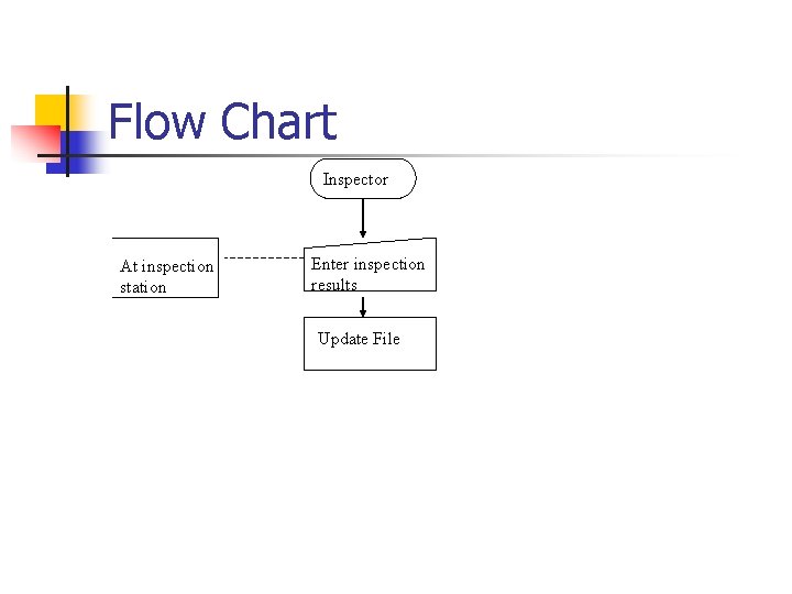 Flow Chart Inspector At inspection station Enter inspection results Update File Flow Chart Inspector At inspection station Enter inspection results Update File