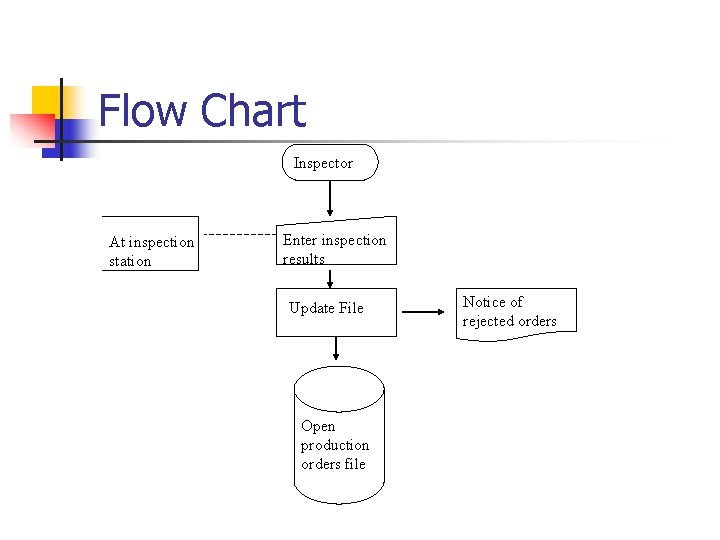 Flow Chart Inspector At inspection station Enter inspection results Update File Open production orders Flow Chart Inspector At inspection station Enter inspection results Update File Open production orders