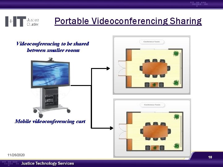 Portable Videoconferencing Sharing Videoconferencing to be shared between smaller rooms Mobile videoconferencing cart 11/26/2020