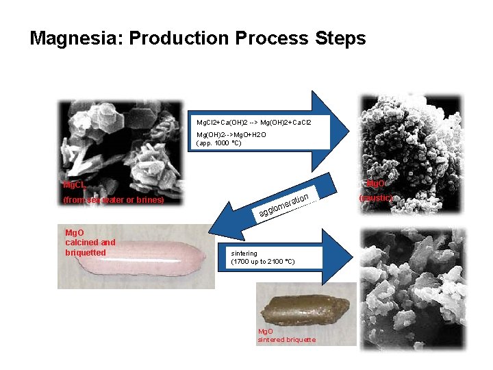 Magnesia: Production Process Steps Mg. Cl 2+Ca(OH)2 --> Mg(OH)2+Ca. Cl 2 Mg(OH)2 -->Mg. O+H