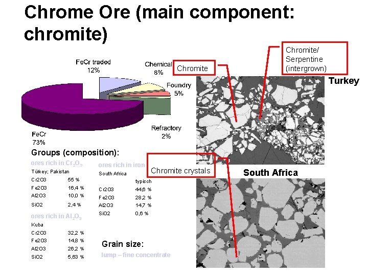 Chrome Ore (main component: chromite) Chromite/ Serpentine (intergrown) Turkey Groups (composition): ores rich in