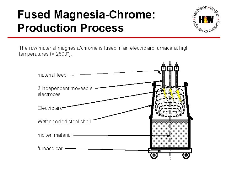 Fused Magnesia-Chrome: Production Process The raw material magnesia/chrome is fused in an electric arc