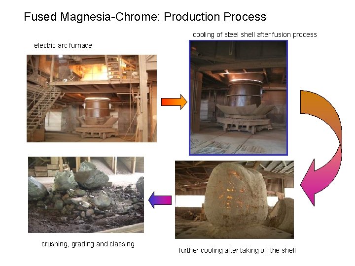 Fused Magnesia-Chrome: Production Process cooling of steel shell after fusion process electric arc furnace