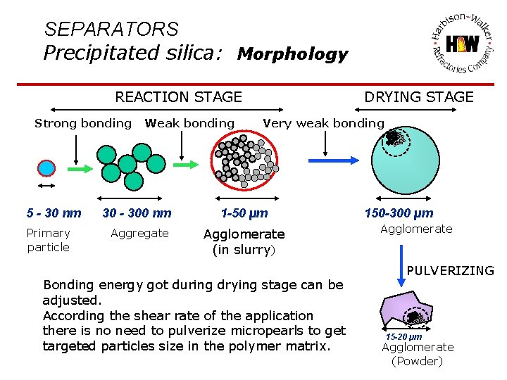 SEPARATORS Precipitated silica: Morphology REACTION STAGE Strong bonding 5 - 30 nm Primary particle