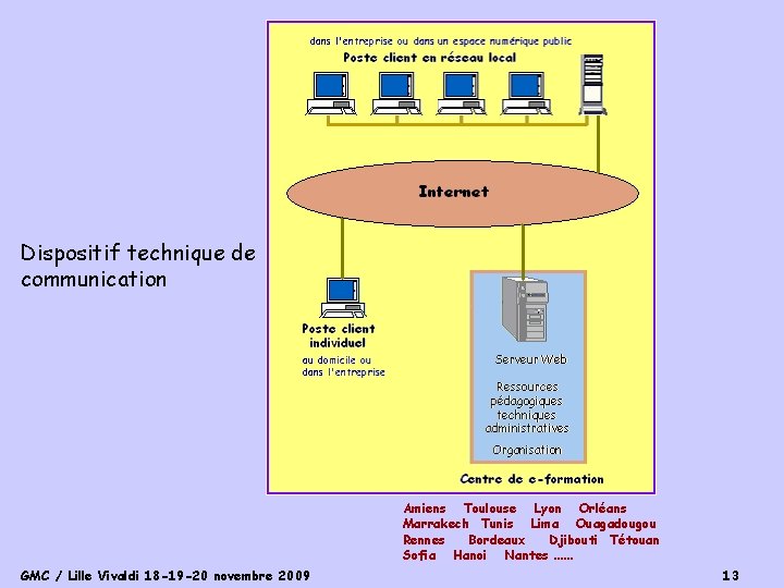Dispositif technique de communication Amiens Toulouse Lyon Orléans Marrakech Tunis Lima Ouagadougou Rennes Bordeaux