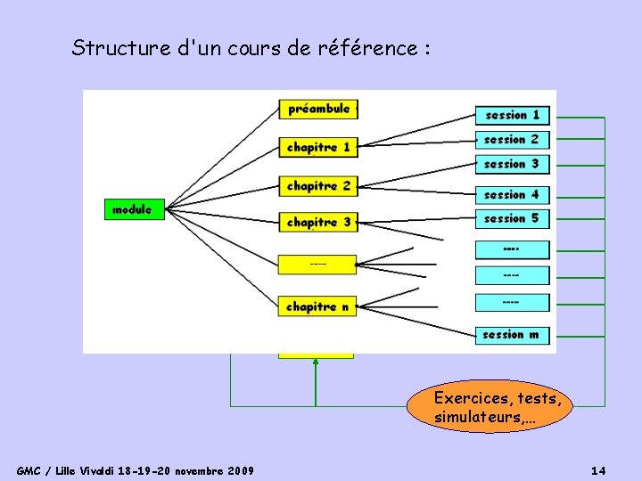 Structure d'un cours de référence : SCORM exercices Exercices, tests, simulateurs, … GMC /