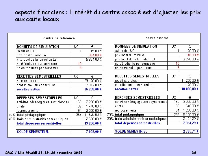 aspects financiers : l'intérêt du centre associé est d'ajuster les prix aux coûts locaux