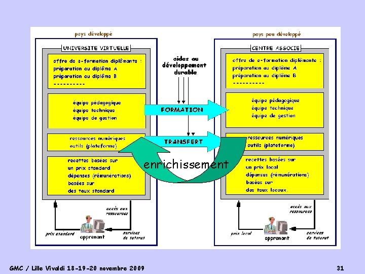 enrichissement GMC / Lille Vivaldi 18 -19 -20 novembre 2009 31 