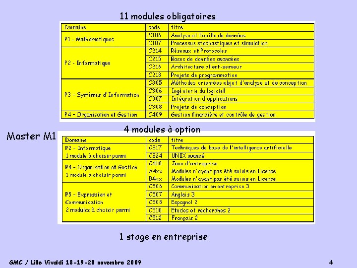 11 modules obligatoires Master M 1 4 modules à option 1 stage en entreprise