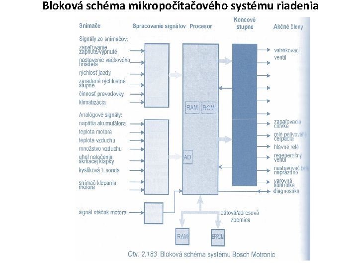 Bloková schéma mikropočítačového systému riadenia 