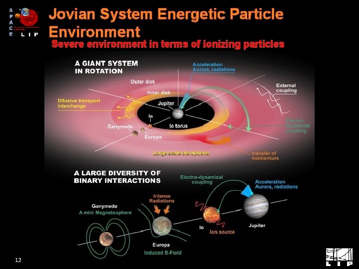 Jovian System Energetic Particle Environment Severe environment in terms of ionizing particles 12 