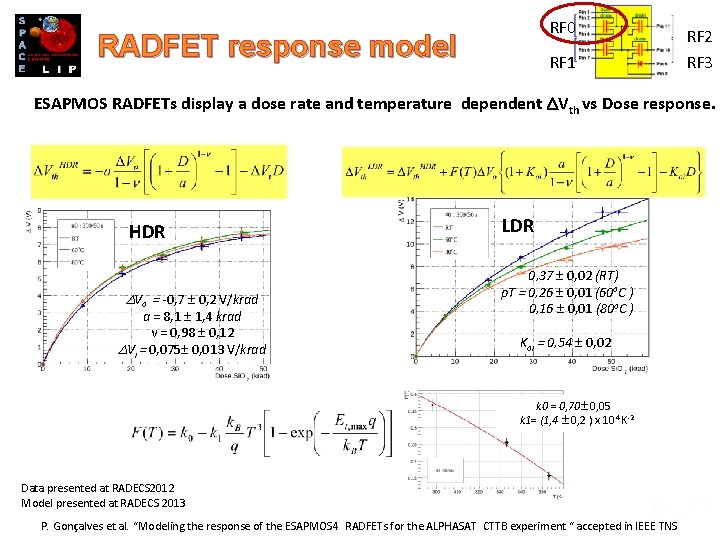 RF 0 RADFET response model RF 1 RF 2 RF 3 ESAPMOS RADFETs display