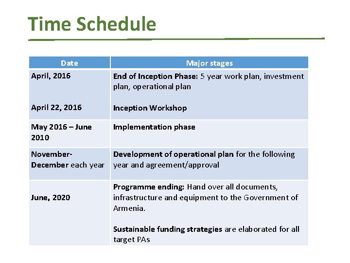 Time Schedule Date April, 2016 Major stages End of Inception Phase: 5 year work