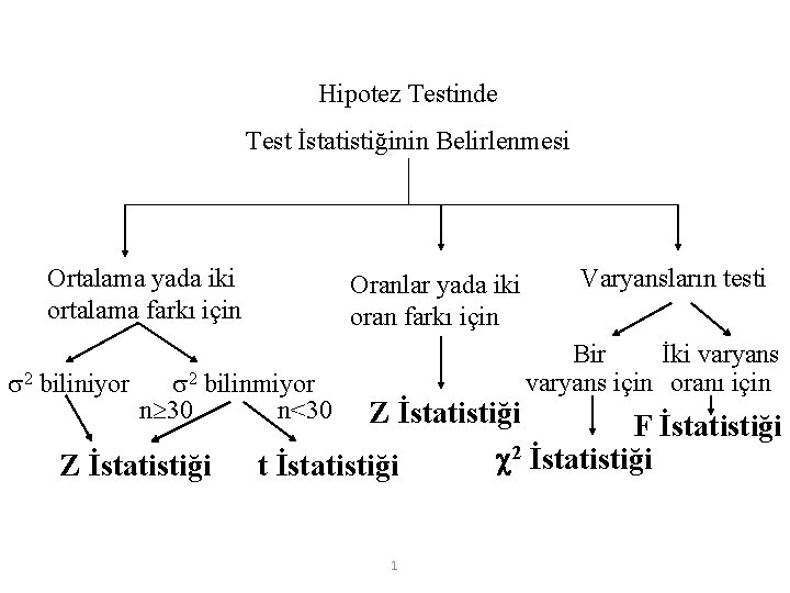 Hipotez Testinde Test İstatistiğinin Belirlenmesi Ortalama yada iki ortalama farkı için 2 biliniyor Oranlar