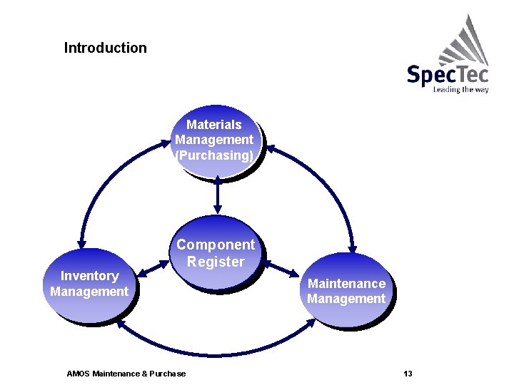 Introduction Materials Management (Purchasing) Inventory Management Component Register AMOS Maintenance & Purchase Maintenance Management