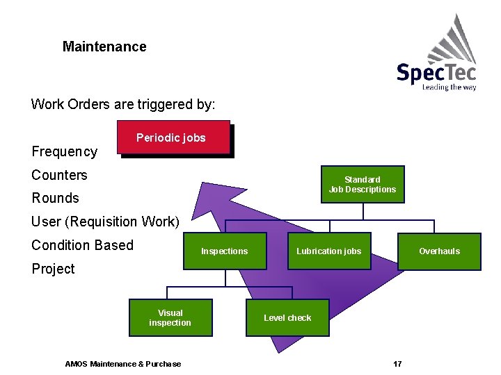 Maintenance Work Orders are triggered by: Frequency Periodic jobs Counters Standard Job Descriptions Rounds