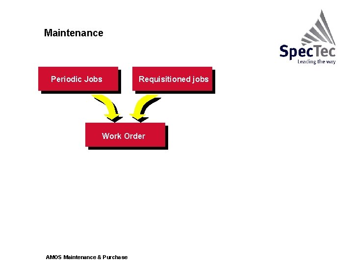 Maintenance Periodic Jobs Requisitioned jobs Automatically ordered Manually ordered Work Order AMOS Maintenance &