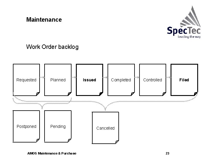 Maintenance Work Order backlog Requested Planned Postponed Pending AMOS Maintenance & Purchase Issued Completed