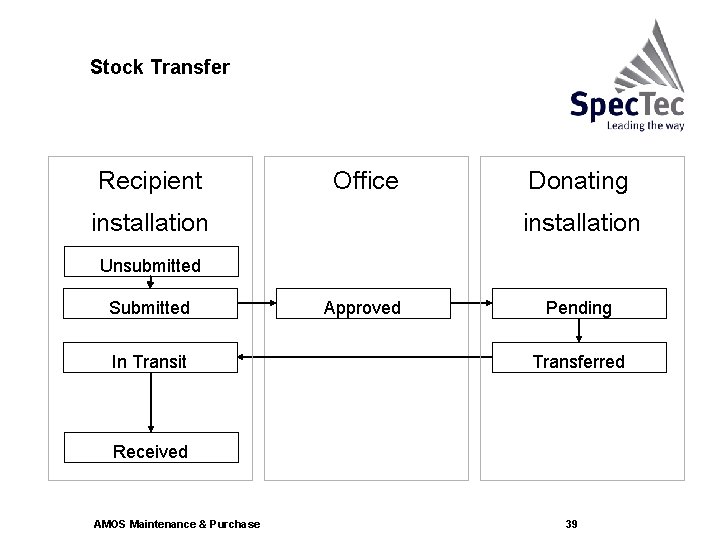 Stock Transfer Recipient Office installation Donating installation Unsubmitted Submitted In Transit Approved Pending Transferred