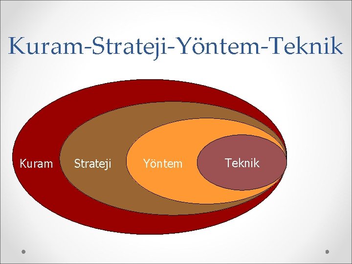 Kuram-Strateji-Yöntem-Teknik Kuram Strateji Yöntem Teknik 