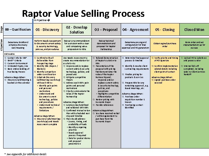 Raptor Value Selling Process Stage 00 – Qualification 01 - Discovery 02 - Develop