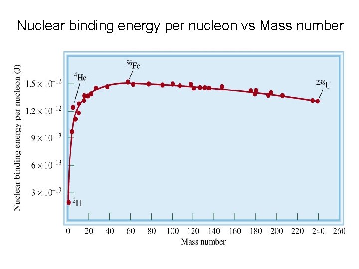 Nuclear binding energy per nucleon vs Mass number 