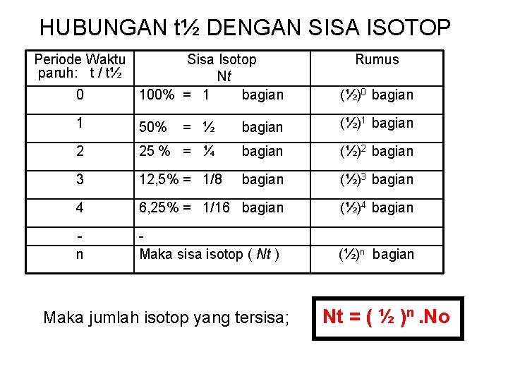 HUBUNGAN t½ DENGAN SISA ISOTOP Periode Waktu paruh: t / t½ 0 Sisa Isotop