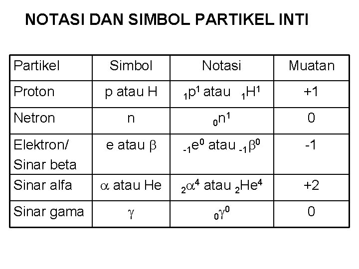 NOTASI DAN SIMBOL PARTIKEL INTI Partikel Simbol Proton p atau H Netron n 1