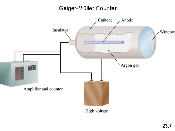 Geiger-Müller Counter 23. 7 