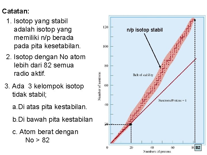 Catatan: 1. Isotop yang stabil adalah isotop yang memiliki n/p berada pita kesetabilan. n/p
