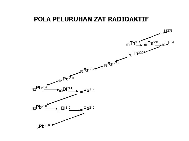 POLA PELURUHAN ZAT RADIOAKTIF 92 U 90 Th 234 90 Th 86 Rn 84