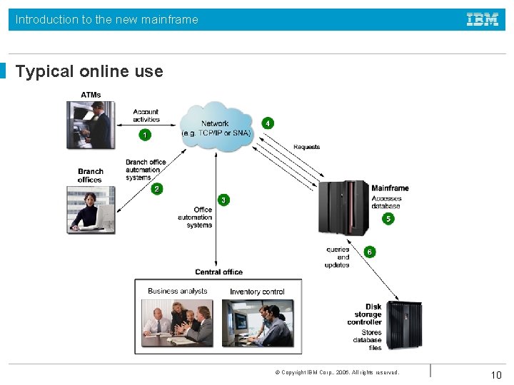 Introduction to the new mainframe Typical online use © Copyright IBM Corp. , 2006.