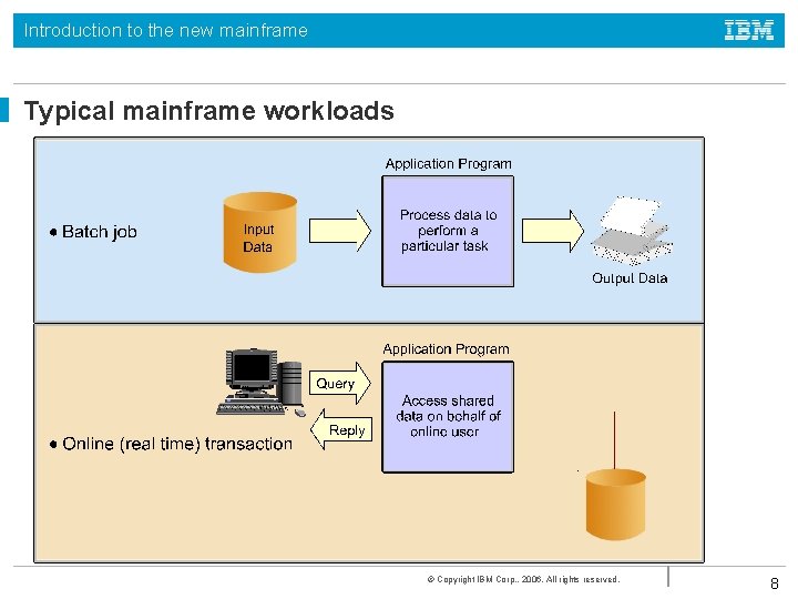 Introduction to the new mainframe Typical mainframe workloads © Copyright IBM Corp. , 2006.