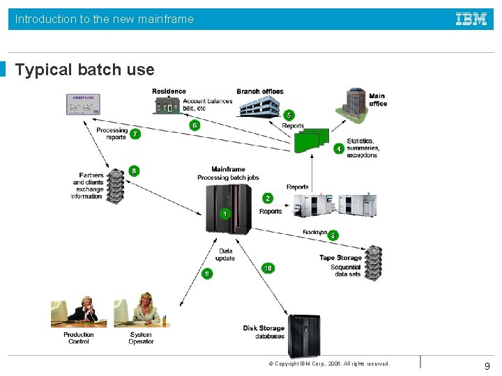 Introduction to the new mainframe Typical batch use © Copyright IBM Corp. , 2006.