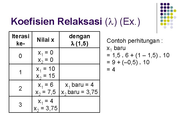 Koefisien Relaksasi ( ) (Ex. ) Iterasi ke 0 1 2 3 Nilai x