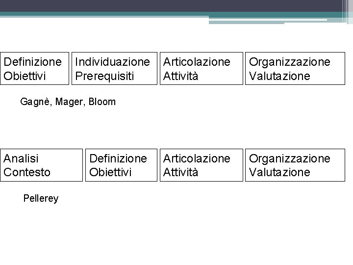 Definizione Obiettivi Individuazione Prerequisiti Articolazione Attività Organizzazione Valutazione Gagnè, Mager, Bloom Analisi Contesto Pellerey