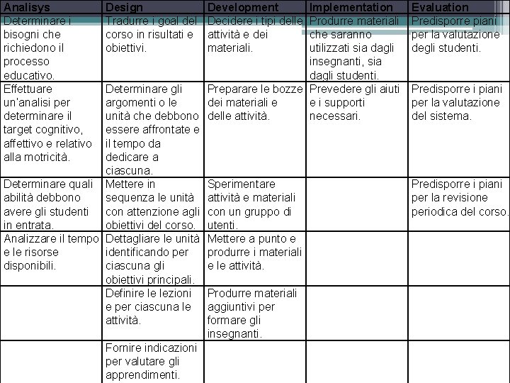 Analisys Determinare i bisogni che richiedono il processo educativo. Effettuare un’analisi per determinare il