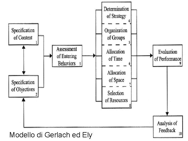 Modello di Gerlach ed Ely 