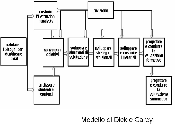 Modello di Dick e Carey 