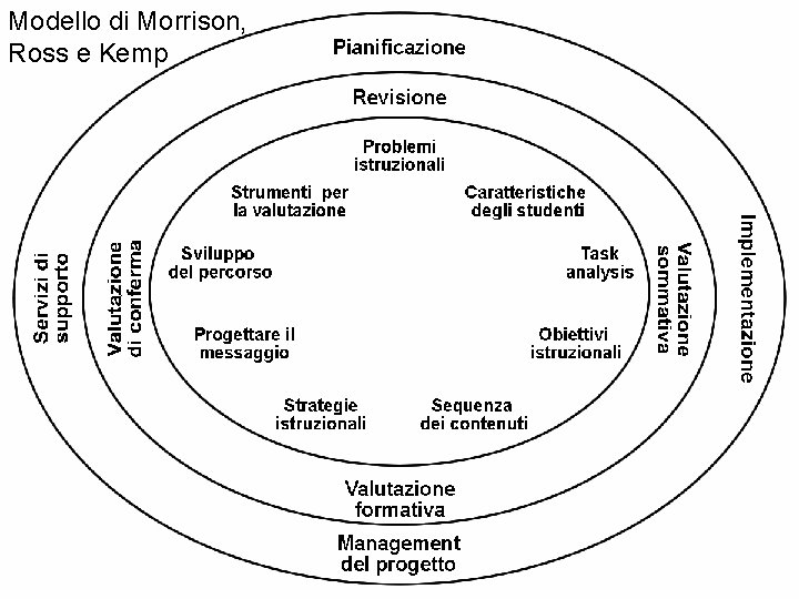 Modello di Morrison, Ross e Kemp 