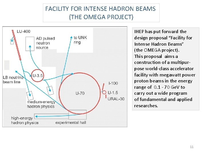 FACILITY FOR INTENSE HADRON BEAMS (THE OMEGA PROJECT) IHEP has put forward the design
