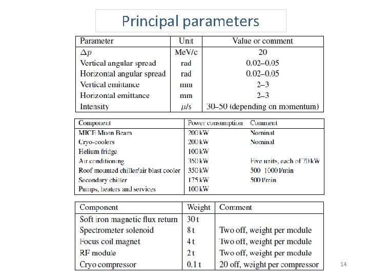 Principal parameters 14 
