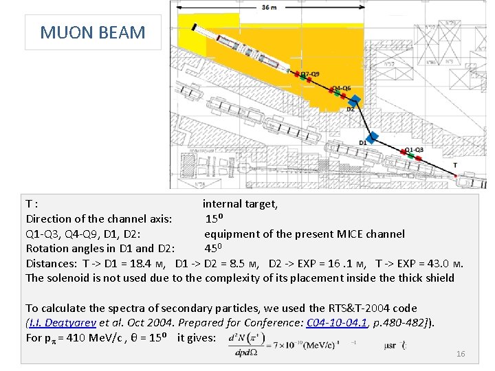 MUON BEAM T: internal target, Direction of the channel axis: 15⁰ Q 1 -Q